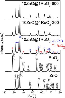 Enhancement of ZnO@RuO2 bifunctional photo-electro catalytic activity toward water splitting